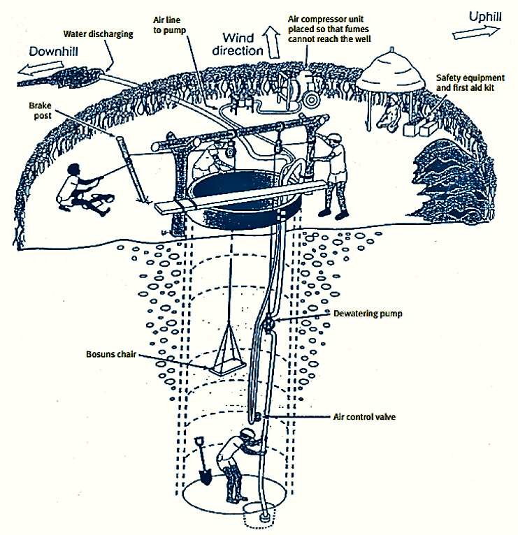 Dug Well Meaning In English